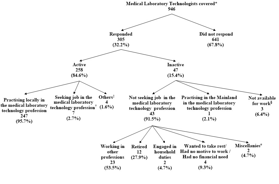 Activity Status of Medical Laboratory Technologists Covered